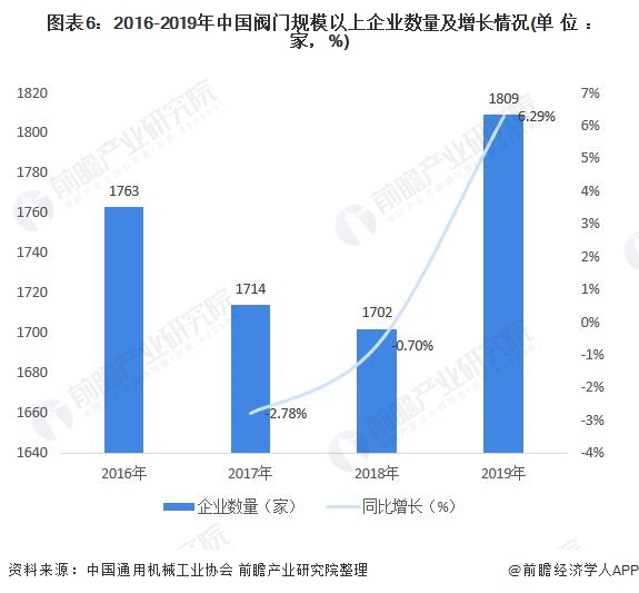 图表6：2016-2019年中国阀门规模以上企业数量及增长情况(单位：家，%)