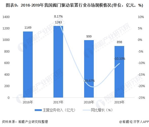 图表9：2016-2019年我国阀门驱动装置行业市场规模情况(单位：亿元，%)