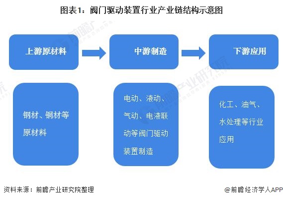图表1：阀门驱动装置行业产业链结构示意图