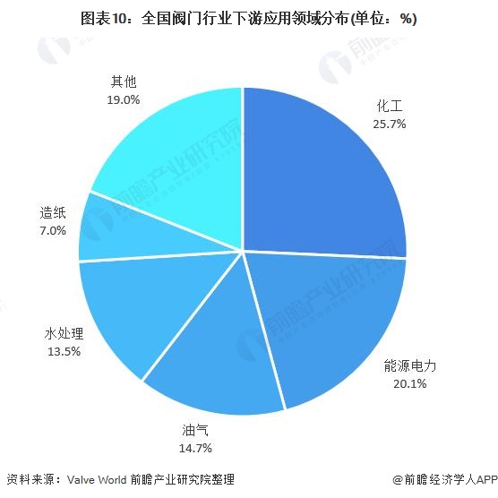 图表10：全国阀门行业下游应用领域分布(单位：%)