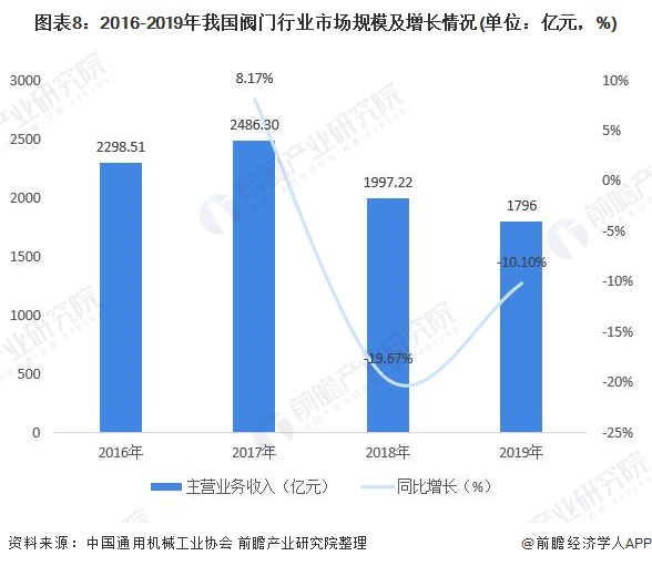 图表8：2016-2019年我国阀门行业市场规模及增长情况(单位：亿元，%)