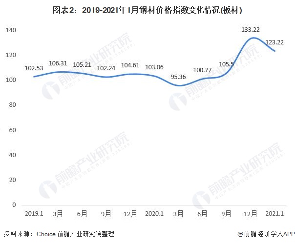 图表2：2019-2021年1月钢材价格指数变化情况(板材)
