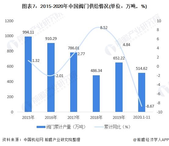 图表7：2015-2020年中国阀门供给情况(单位：万吨，%)