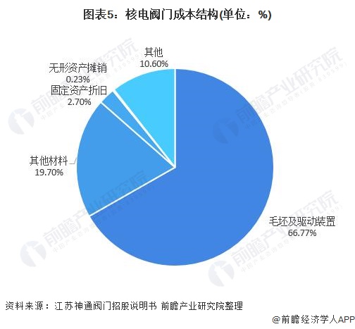 图表5：核电阀门成本结构(单位：%)