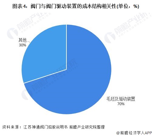 图表4：阀门与阀门驱动装置的成本结构相关性(单位：%)