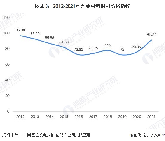 图表3：2012-2021年五金材料铜材价格指数