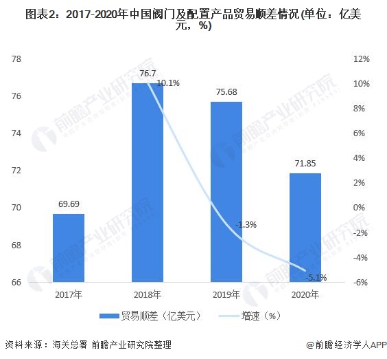 图表2：2017-2020年中国阀门及配置产品贸易顺差情况(单位：亿美元，%)