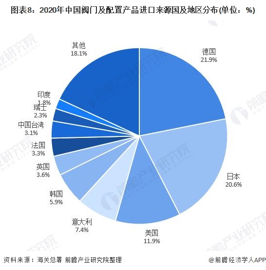 图表8：2020年中国阀门及配置产品进口来源国及地区分布(单位：%)