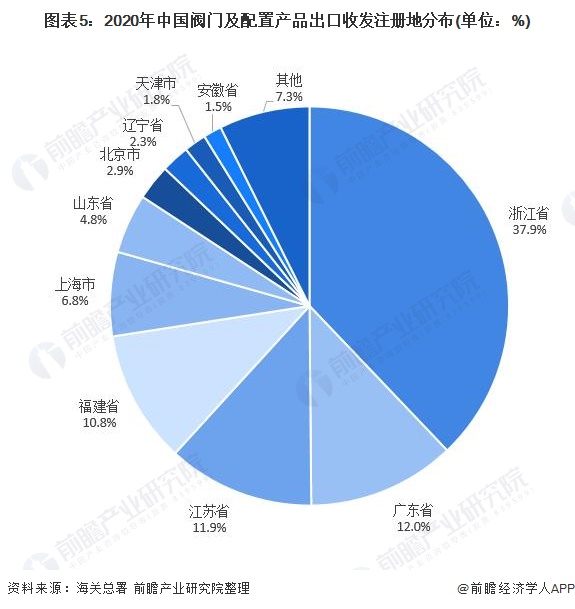 图表5：2020年中国阀门及配置产品出口收发注册地分布(单位：%)
