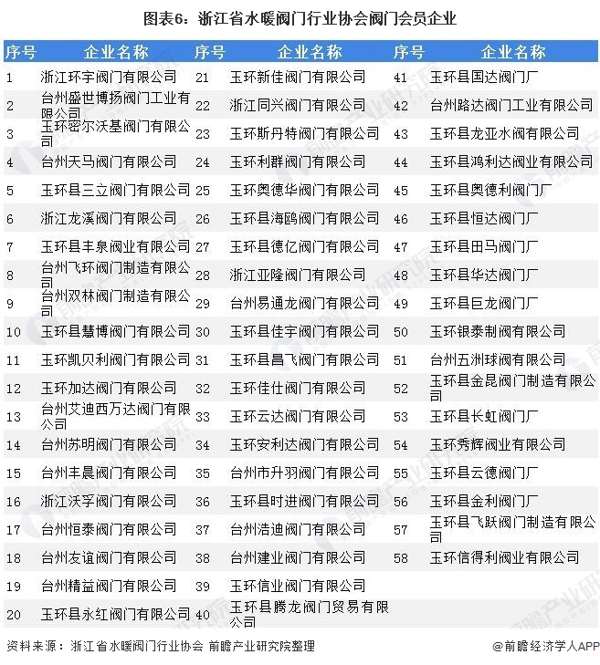 图表6：浙江省水暖阀门行业协会阀门会员企业