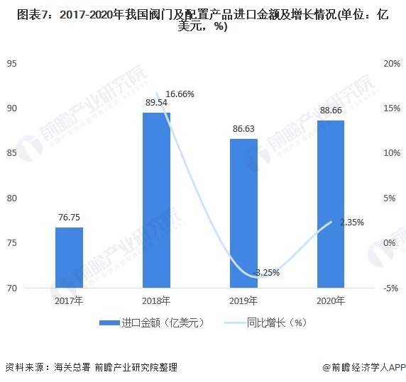 图表7：2017-2020年我国阀门及配置产品进口金额及增长情况(单位：亿美元，%)
