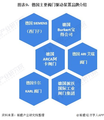 图表9：德国主要阀门驱动装置品牌介绍