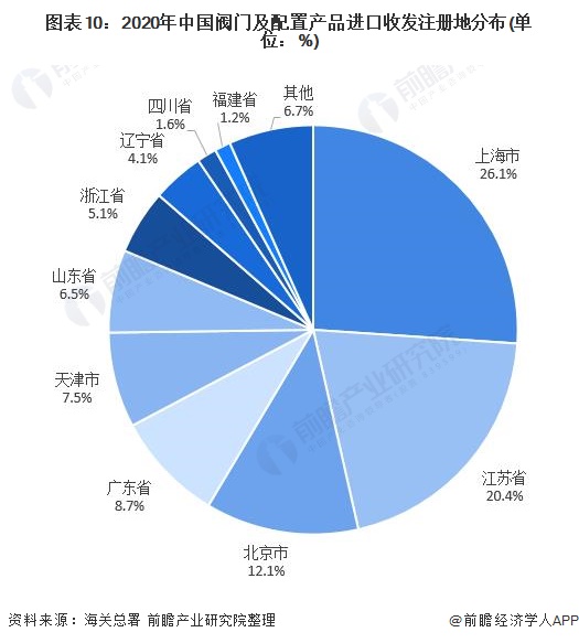 图表10：2020年中国阀门及配置产品进口收发注册地分布(单位：%)