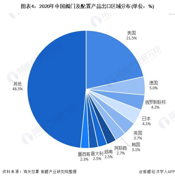 图表4：2020年中国阀门及配置产品出口区域分布(单位：%)