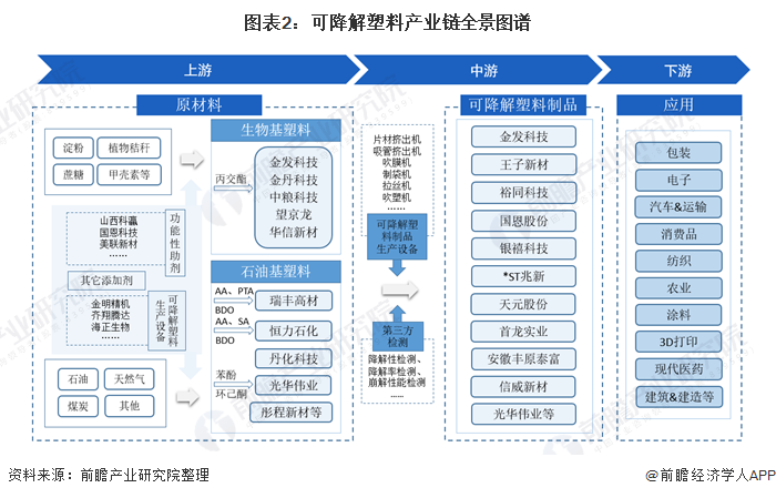 图表2：可降解塑料产业链全景图谱