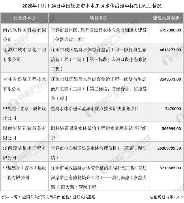 2020年11月1-24日中国社会资本中黑臭水体治理中标项目汇总情况