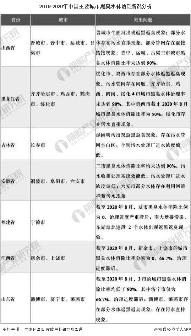 2019-2020年中国主要城市黑臭水体治理情况分析