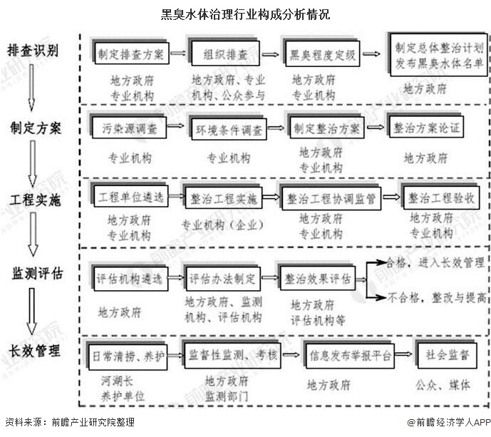 黑臭水体治理行业构成分析情况