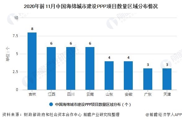 2020年前11月中国海绵城市建设PPP项目数量区域分布情况