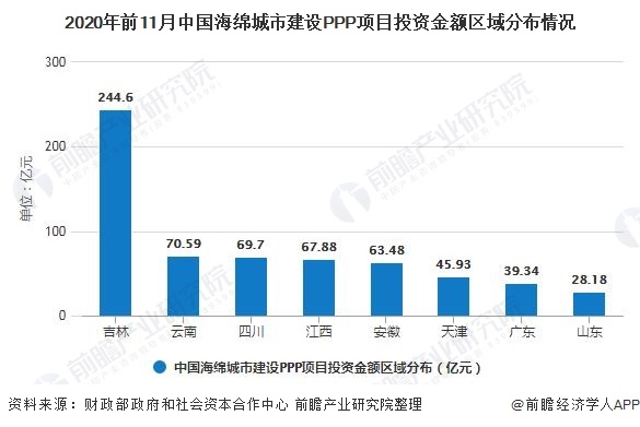 2020年前11月中国海绵城市建设PPP项目投资金额区域分布情况