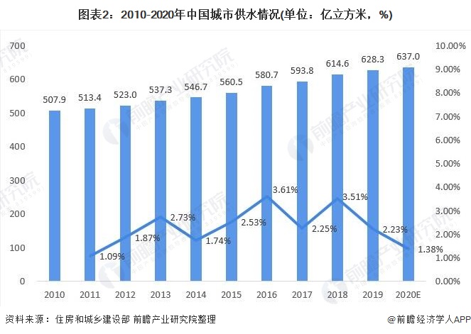 图表2：2010-2020年中国城市供水情况(单位：亿立方米，%)
