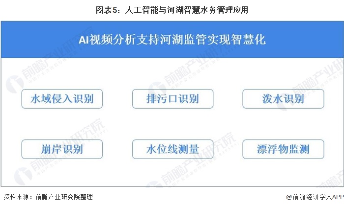 图表5：人工智能与河湖智慧水务管理应用