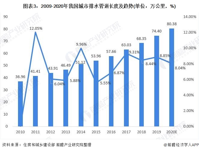 图表3：2009-2020年我国城市排水管道长度及趋势(单位：万公里，%)