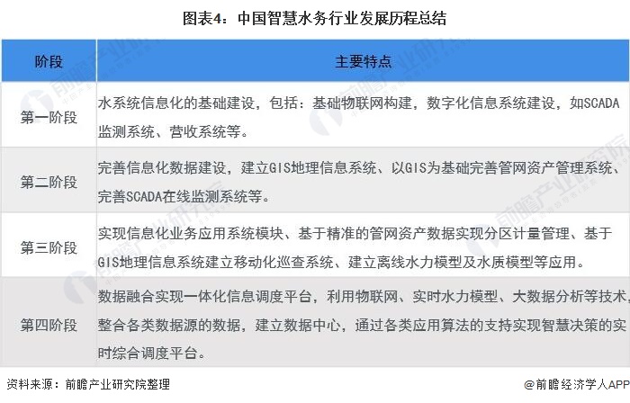 图表4：中国智慧水务行业发展历程总结