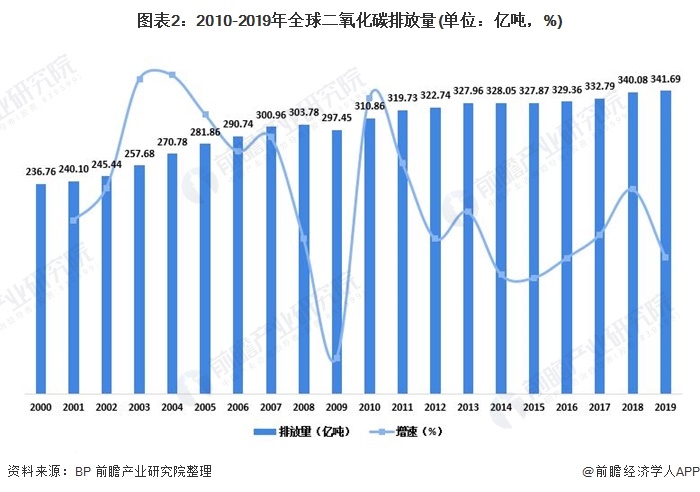 图表2：2010-2019年全球二氧化碳排放量(单位：亿吨，%)