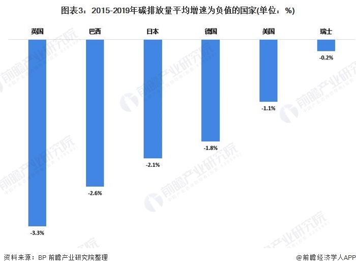 图表3：2015-2019年碳排放量平均增速为负值的国家(单位：%)