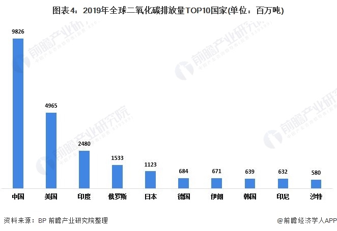 图表4：2019年全球二氧化碳排放量TOP10国家(单位：百万吨)