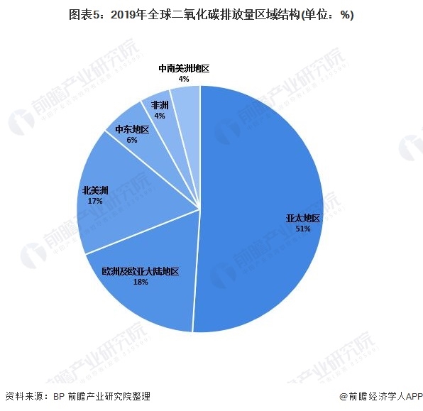 图表5：2019年全球二氧化碳排放量区域结构(单位：%)