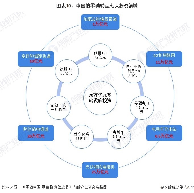 图表10：中国的零碳转型七大投资领域