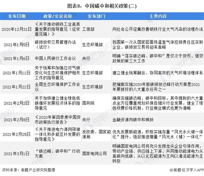 图表8：中国碳中和相关政策(二)