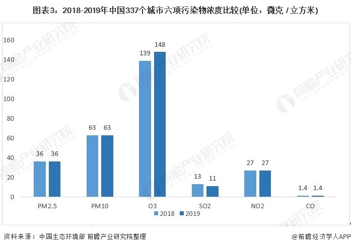 图表3：2018-2019年中国337个城市六项污染物浓度比较(单位：微克 / 立方米)