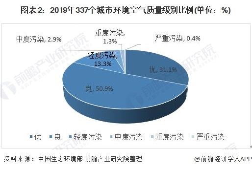 图表2：2019年337个城市环境空气质量级别比例(单位：%)
