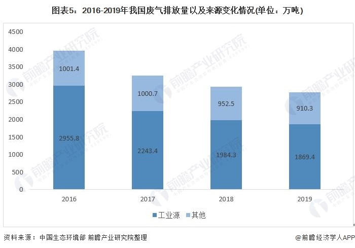 图表5：2016-2019年我国废气排放量以及来源变化情况(单位：万吨)