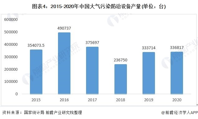 图表4：2015-2020年中国大气污染防治设备产量(单位：台)