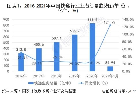 图表1：2016-2021年中国快递行业业务总量趋势图(单位：亿件，%)