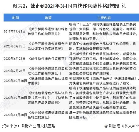 图表2：截止到2021年3月国内快递包装性格政策汇总