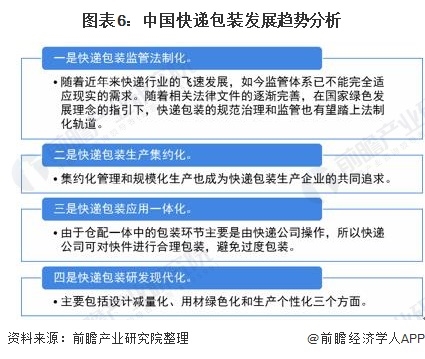 图表6：中国快递包装发展趋势分析