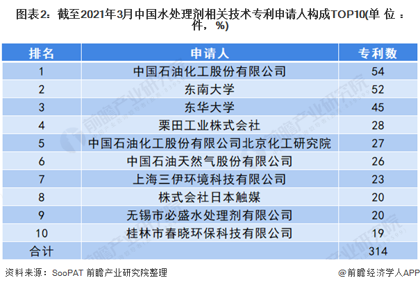 图表2：截至2021年3月中国水处理剂相关技术<font class=