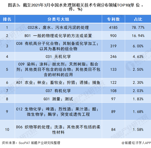 图表3：截至2021年3月中国水处理剂相关技术<font class=