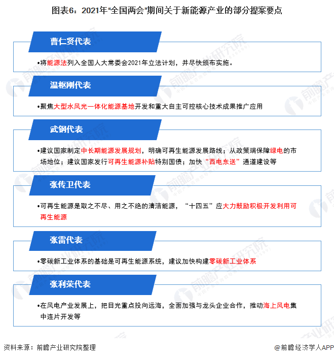 图表6：2021年“全国<font class=