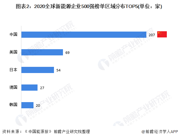 图表2：2020<font class=