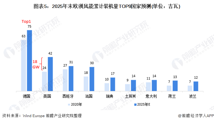 图表5：2025年末欧洲风能累计装机量TOP9国家预测(单位：吉瓦)