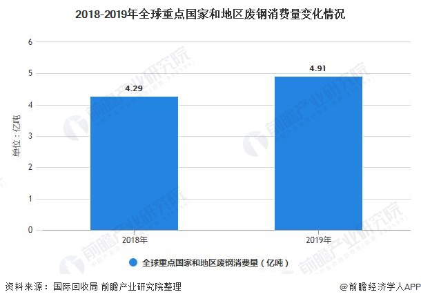 2018-2019年全球重点国家和地区废钢消费量变化情况