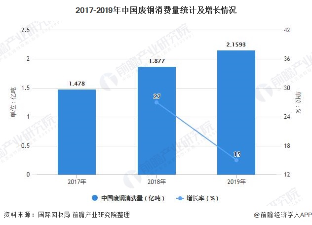 2017-2019年中国废钢消费量统计及增长情况