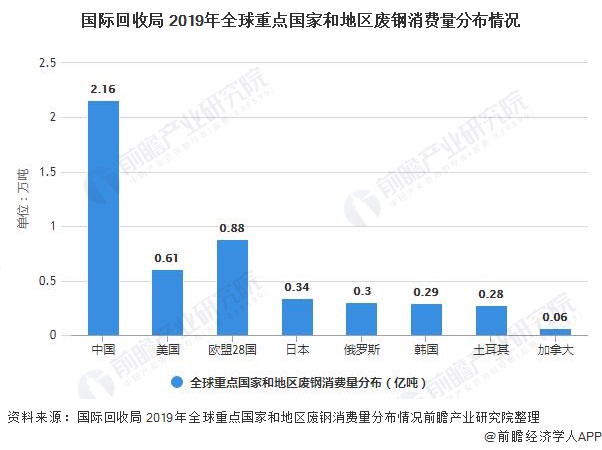 国际回收局 2019年全球重点国家和地区废钢消费量分布情况