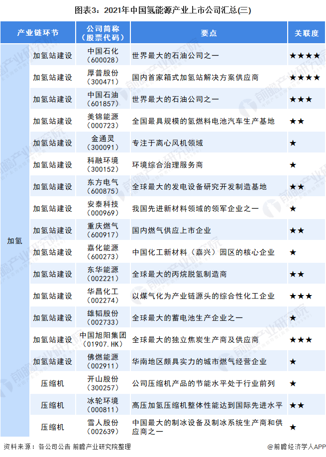 图表3：2021年中国氢能源产业上市公司汇总(三)